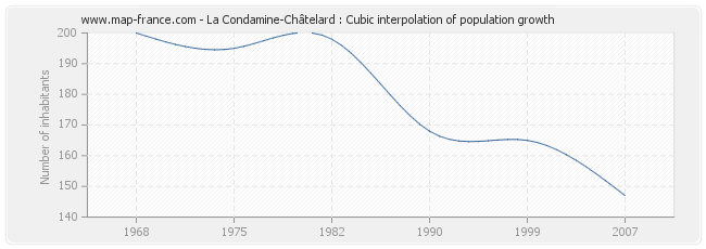 La Condamine-Châtelard : Cubic interpolation of population growth